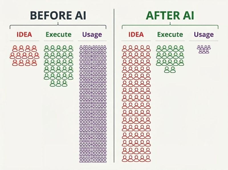 Two columns comparing before and after AI. Before: a small group under Idea, a larger group under Execute, and a very large group under Usage. After: a very large group under Idea, a small group under Execute, and a tiny group under Usage.